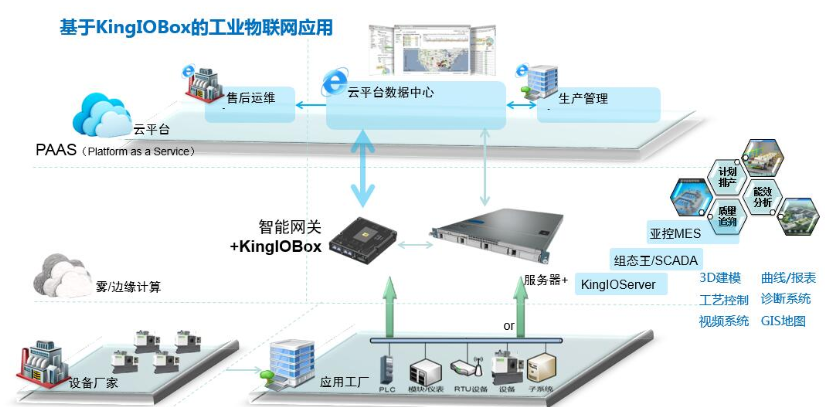 工业物联网平台（KingIOBox）